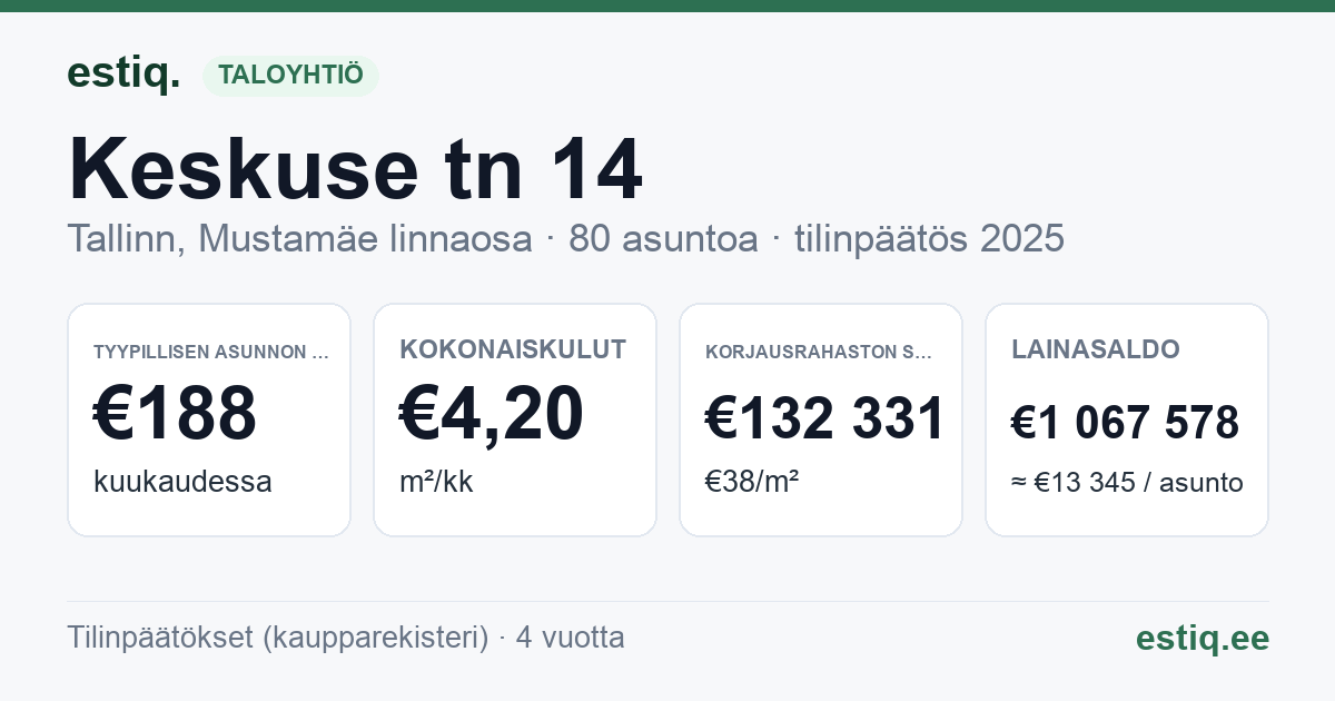 Tallinn, Keskuse tn 14 korteriühistu: tunnusluvut 2025 — tyypillinen asunto €188 / kk