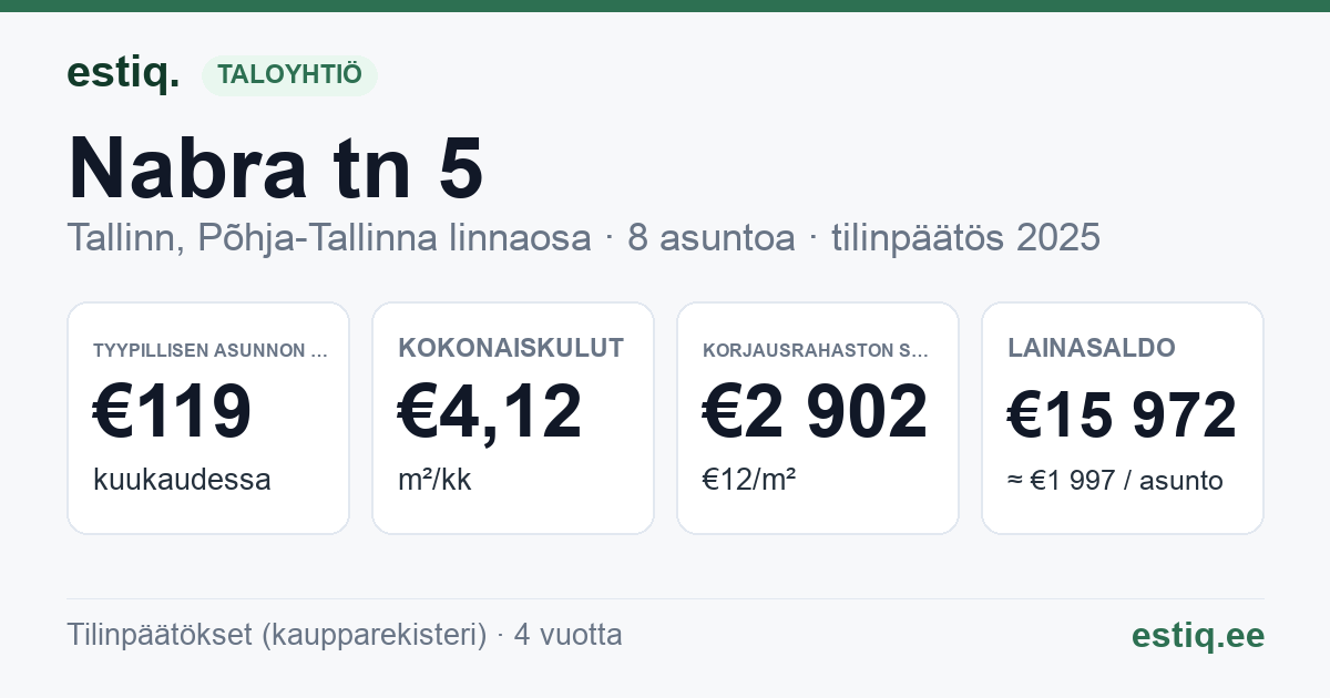 Tallinn, Nabra tn 5 korteriühistu: tunnusluvut 2025 — tyypillinen asunto €119 / kk