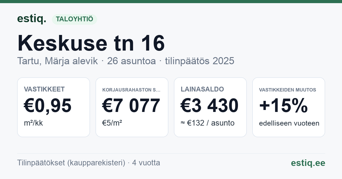 Tartu linn, Märja alevik, Keskuse tn 16 korteriühistu: tunnusluvut 2025