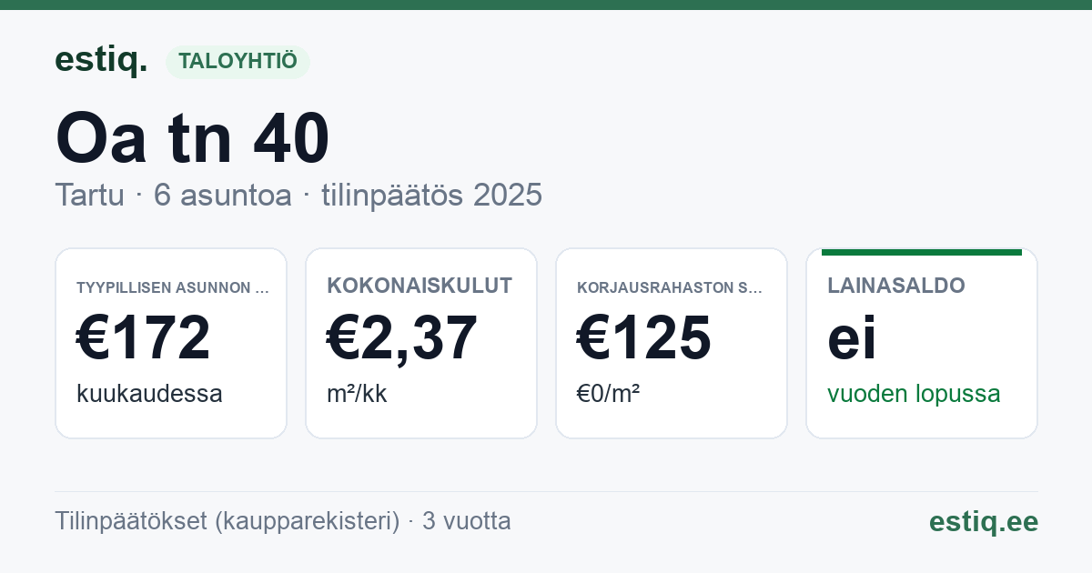Tartu linn, Oa tn 40 korteriühistu: tunnusluvut 2025 — tyypillinen asunto €172 / kk