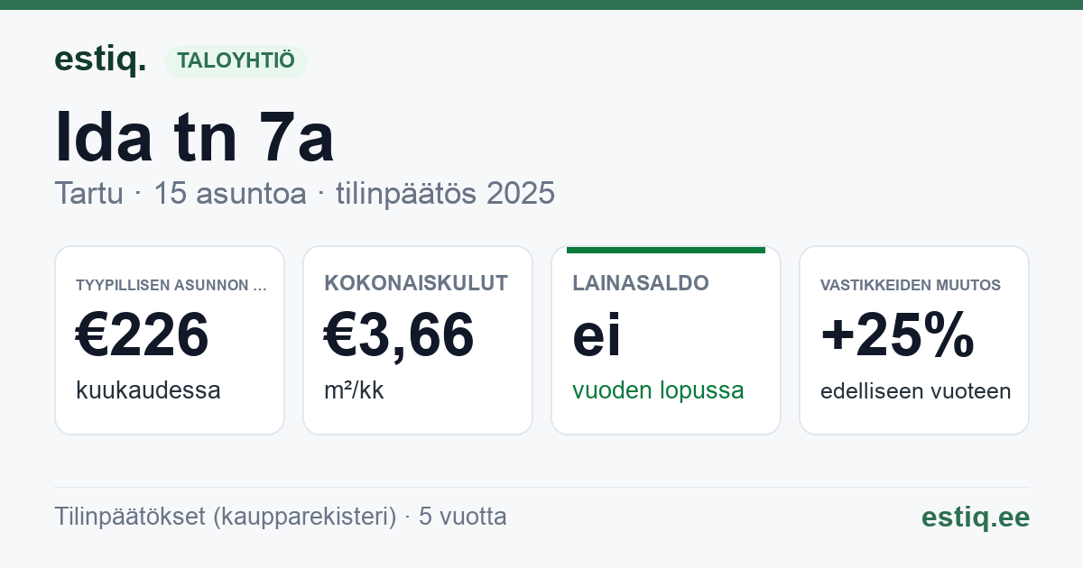 Tartu linn, Ida tn 7a korteriühistu: tunnusluvut 2025 — tyypillinen asunto €226 / kk