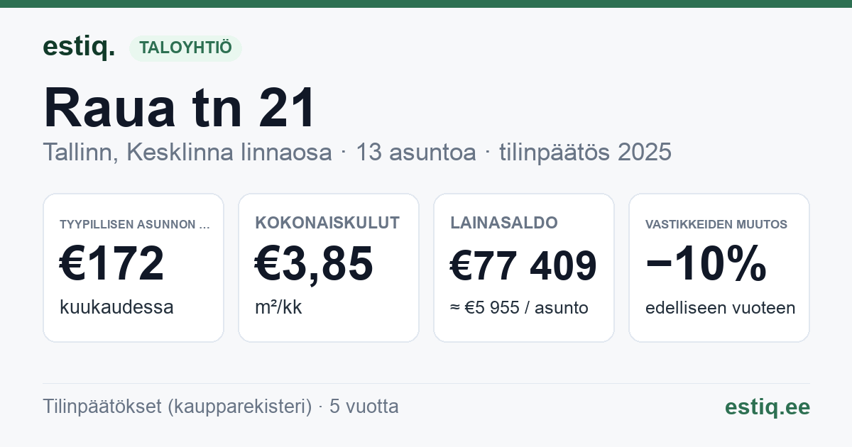 Tallinn, Raua tn 21 korteriühistu: tunnusluvut 2025 — tyypillinen asunto €172 / kk
