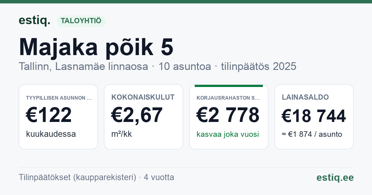 Tallinn, Majaka põik 5 korteriühistu: tunnusluvut 2025 — tyypillinen asunto €122 / kk