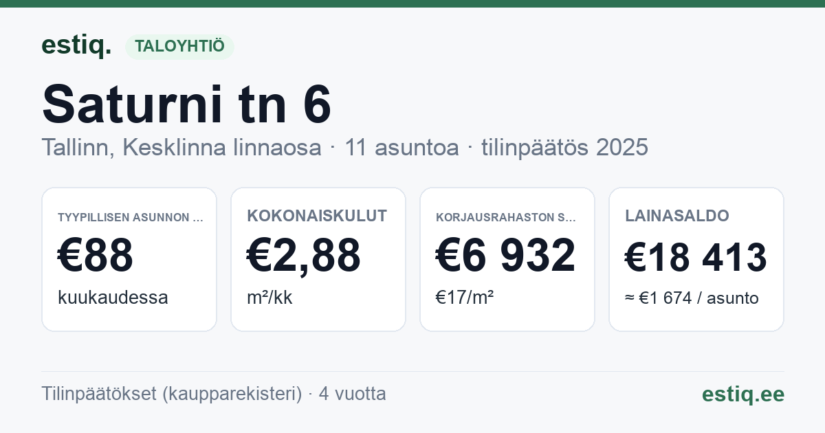 Tallinn, Saturni tn 6 korteriühistu: tunnusluvut 2025 — tyypillinen asunto €88 / kk
