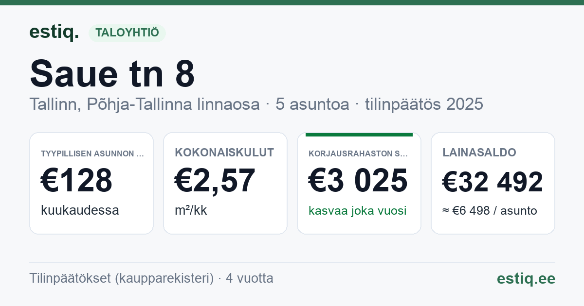 Tallinn, Saue tn 8 korteriühistu: tunnusluvut 2025 — tyypillinen asunto €128 / kk