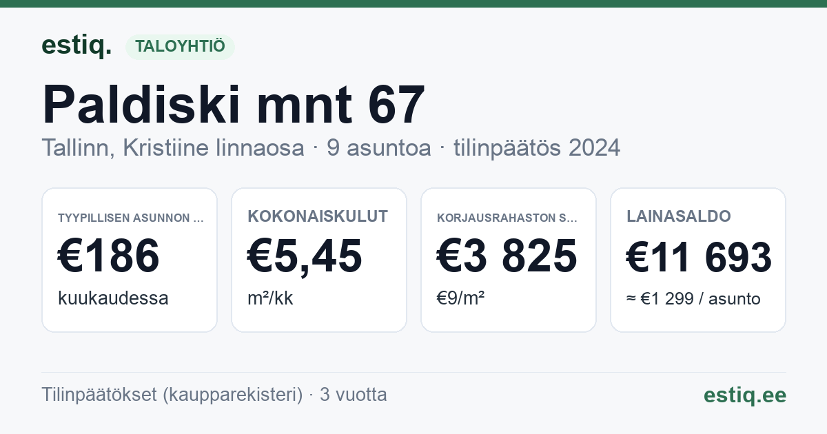 Tallinn, Paldiski mnt 67 korteriühistu: tunnusluvut 2024 — tyypillinen asunto €186 / kk