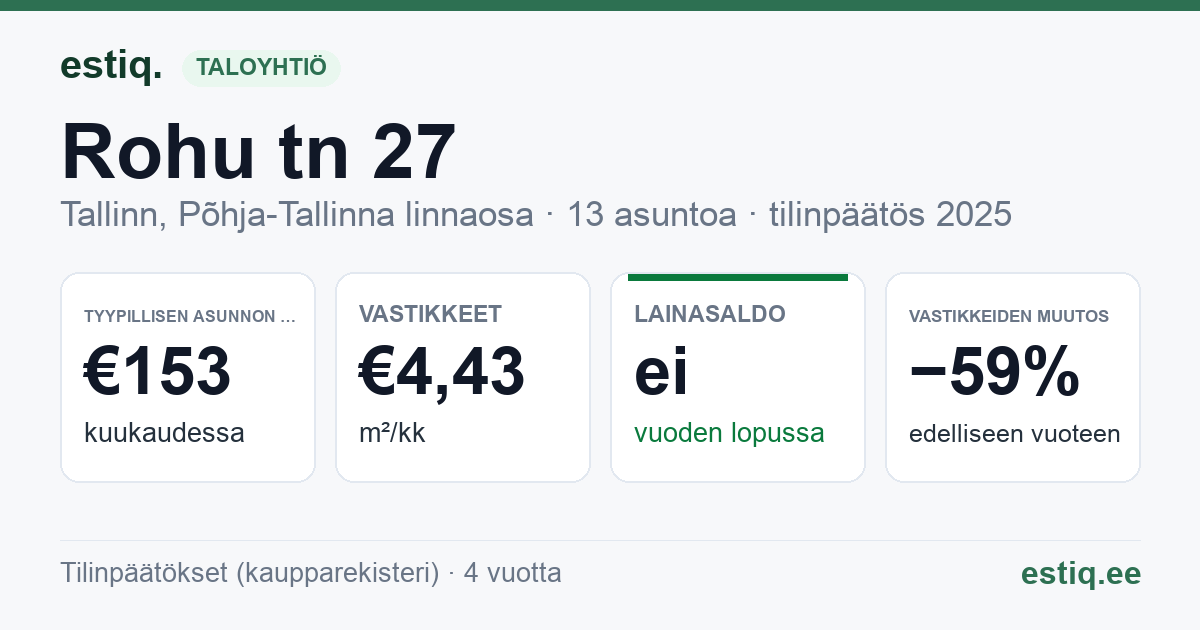 Tallinn, Rohu tn 27 // 27a korteriühistu: tunnusluvut 2025 — tyypillinen asunto €153 / kk