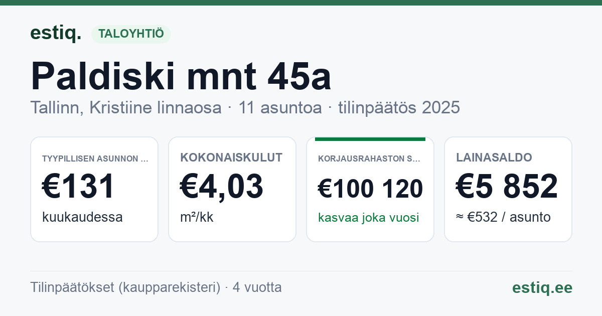 Tallinn, Paldiski mnt 45a korteriühistu: tunnusluvut 2025 — tyypillinen asunto €131 / kk