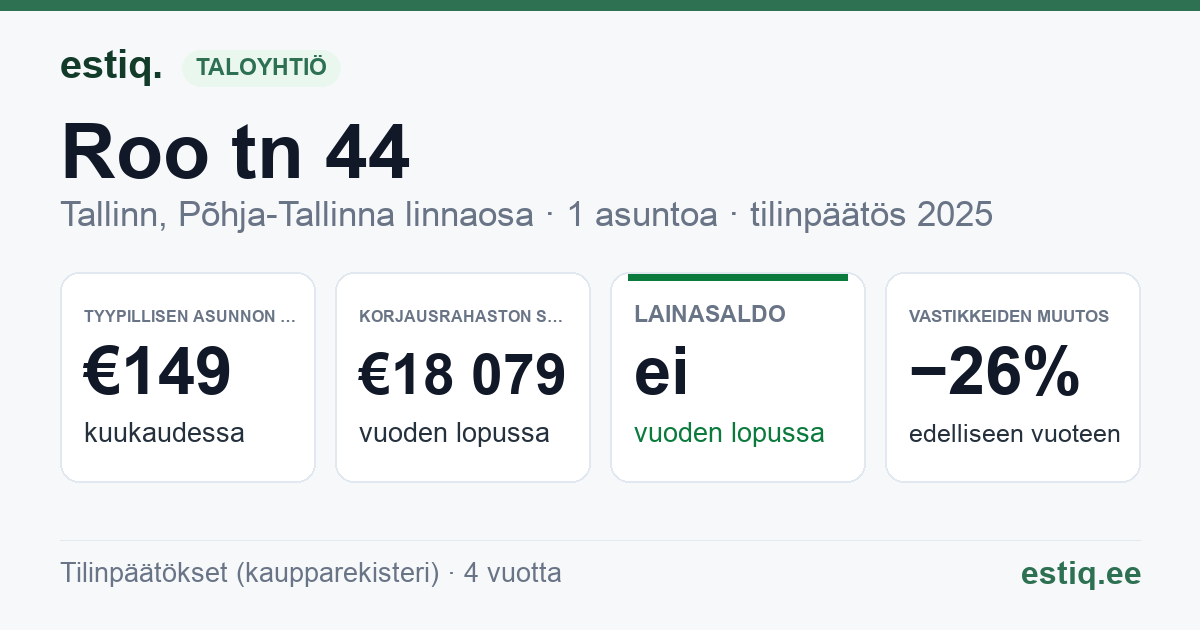 Tallinn, Roo tn 44 korteriühistu: tunnusluvut 2025 — tyypillinen asunto €149 / kk