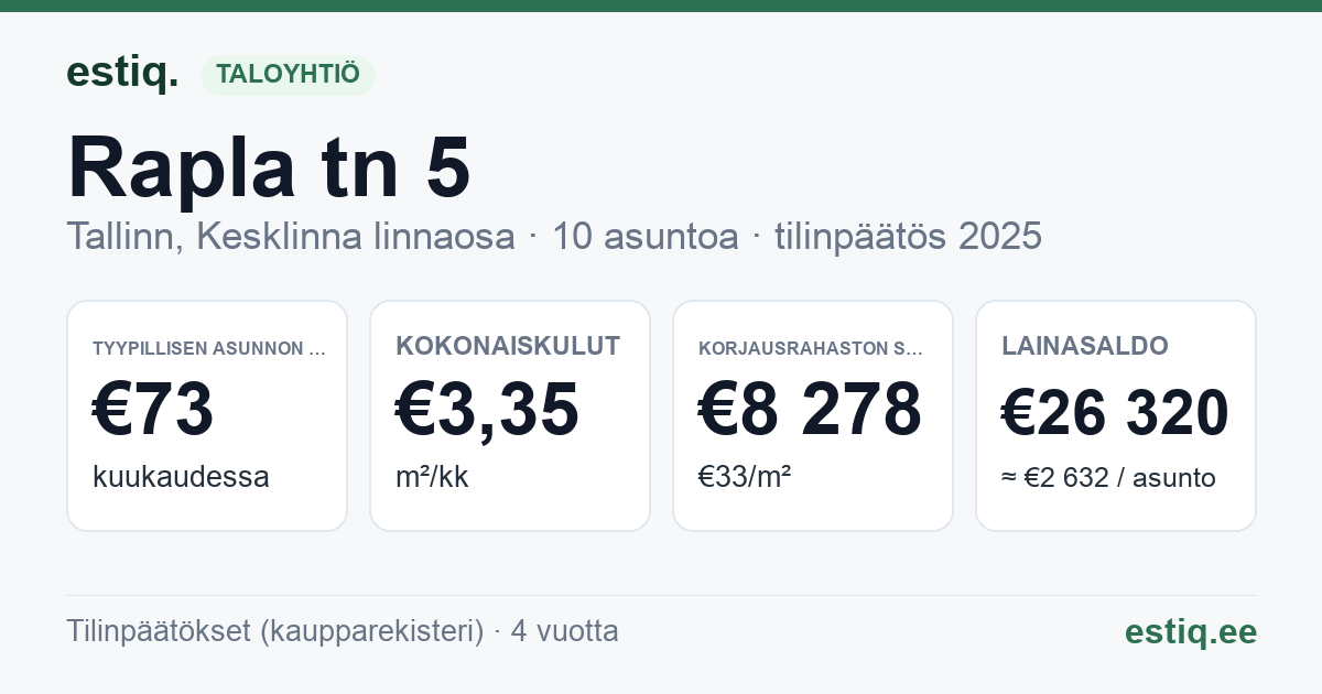 Tallinn, Rapla tn 5 korteriühistu: tunnusluvut 2025 — tyypillinen asunto €73 / kk