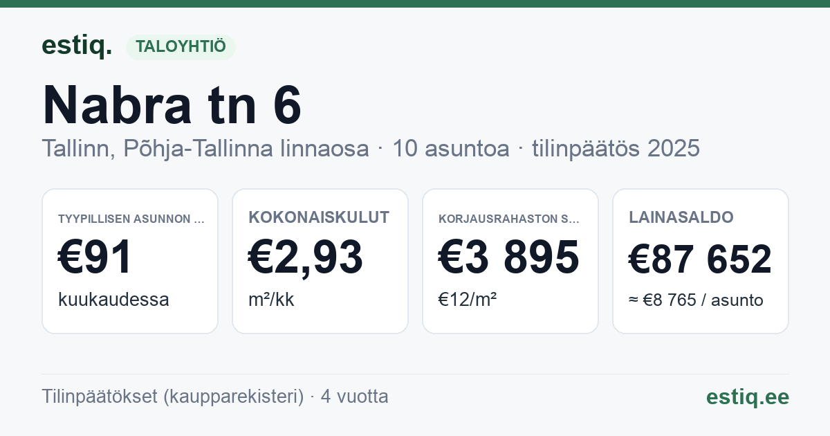 Tallinn, Nabra tn 6 korteriühistu: tunnusluvut 2025 — tyypillinen asunto €91 / kk