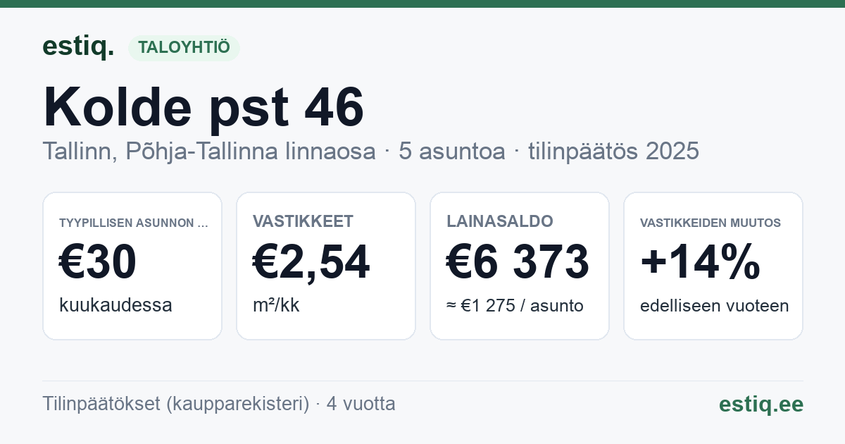 Tallinn, Kolde pst 46 korteriühistu: tunnusluvut 2025 — tyypillinen asunto €30 / kk