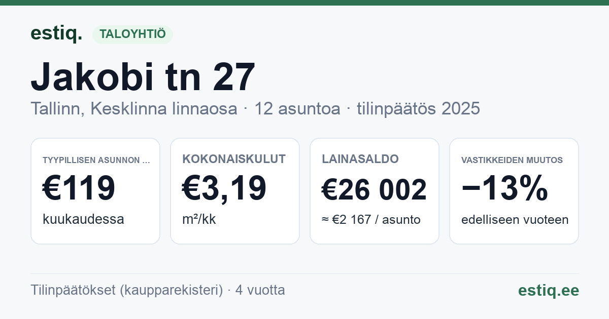 Tallinn, Jakobi tn 27 korteriühistu: tunnusluvut 2025 — tyypillinen asunto €119 / kk