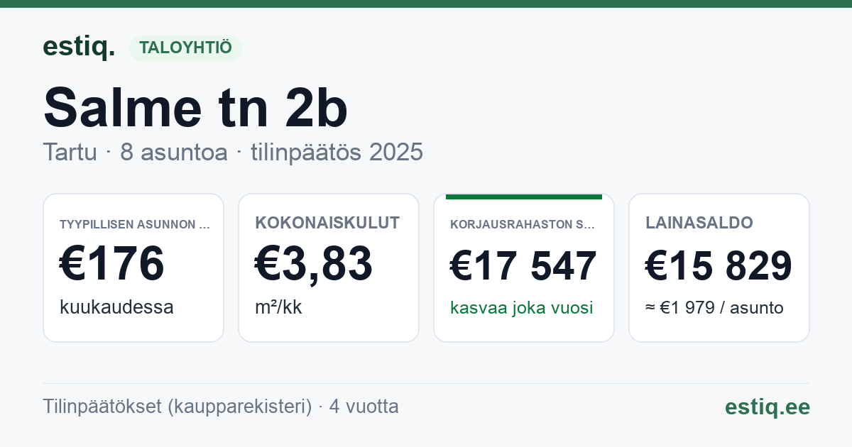 Tartu linn, Salme tn 2b // 2c korteriühistu: tunnusluvut 2025 — tyypillinen asunto €176 / kk