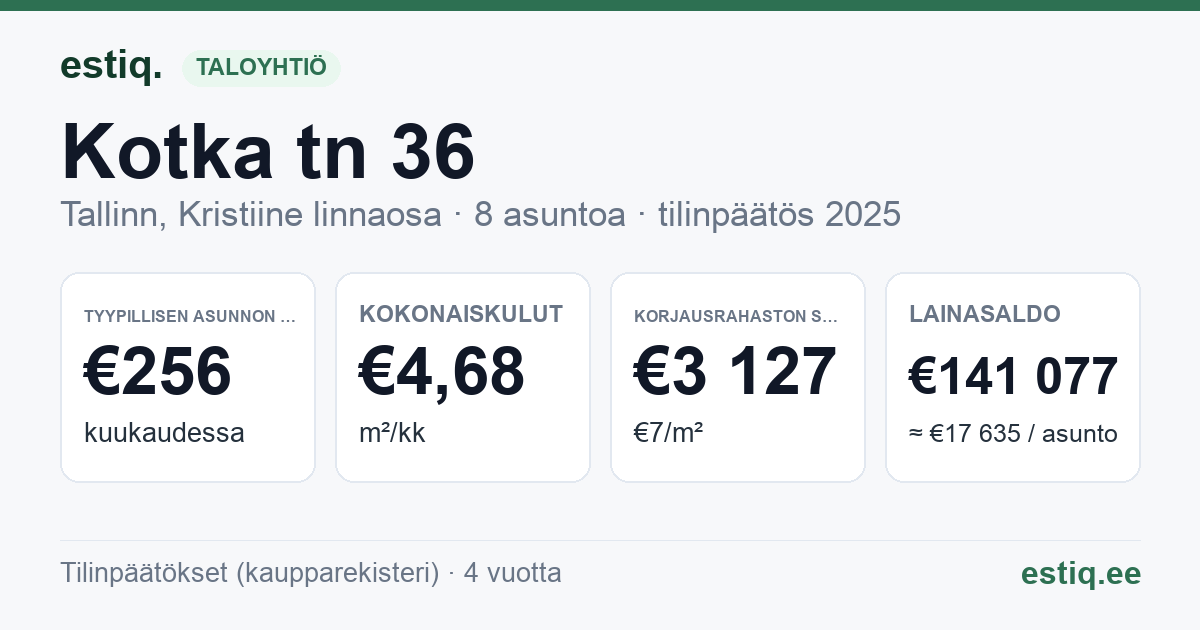 Tallinn, Kotka tn 36 korteriühistu: tunnusluvut 2025 — tyypillinen asunto €256 / kk