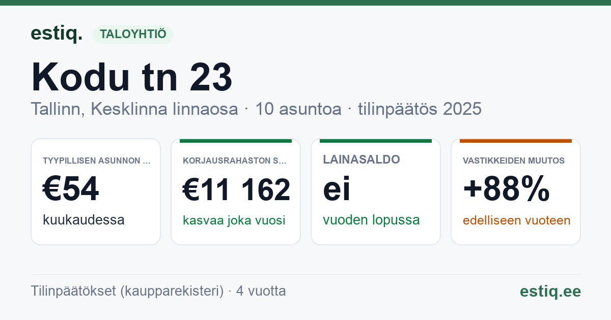 Tallinn, Kodu tn 23 // Õilme tn 9 korteriühistu: tunnusluvut 2025 — tyypillinen asunto €54 / kk