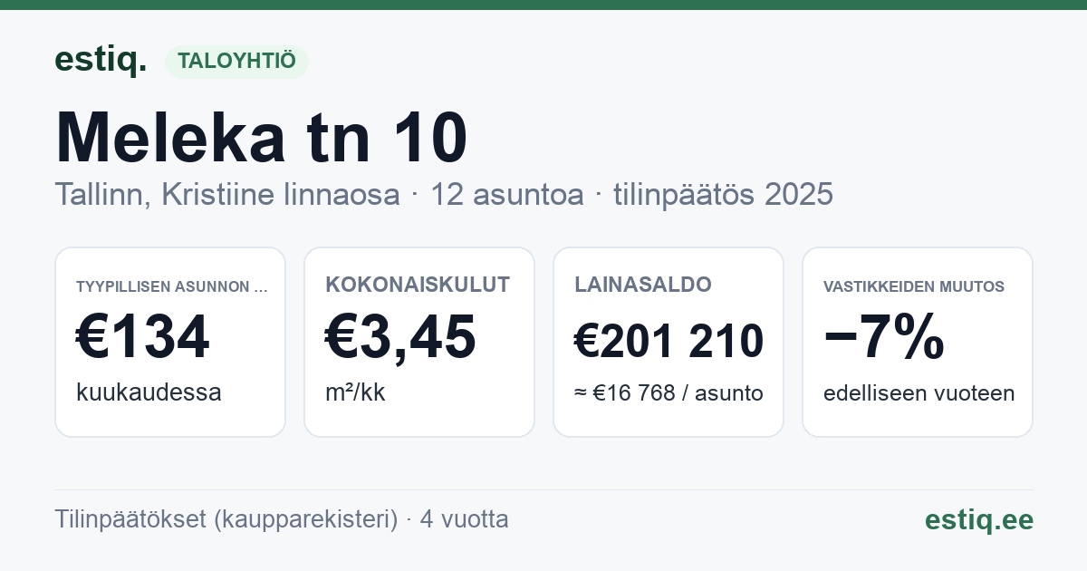 Tallinn, Meleka tn 10 korteriühistu: tunnusluvut 2025 — tyypillinen asunto €134 / kk