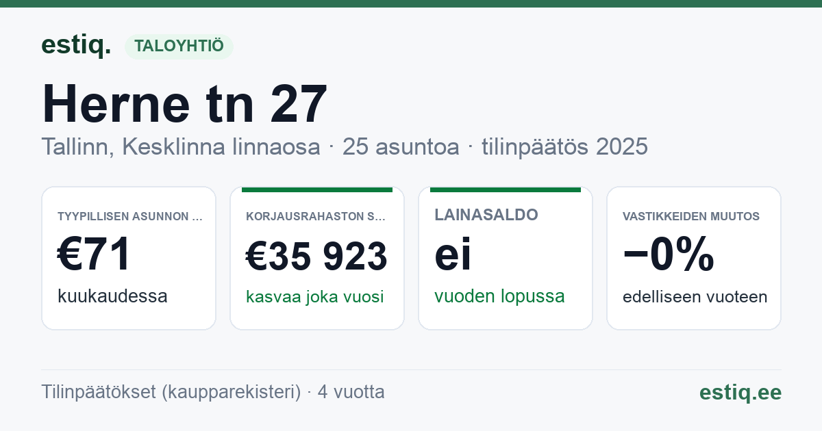 Tallinn, Herne tn 27 korteriühistu: tunnusluvut 2025 — tyypillinen asunto €71 / kk
