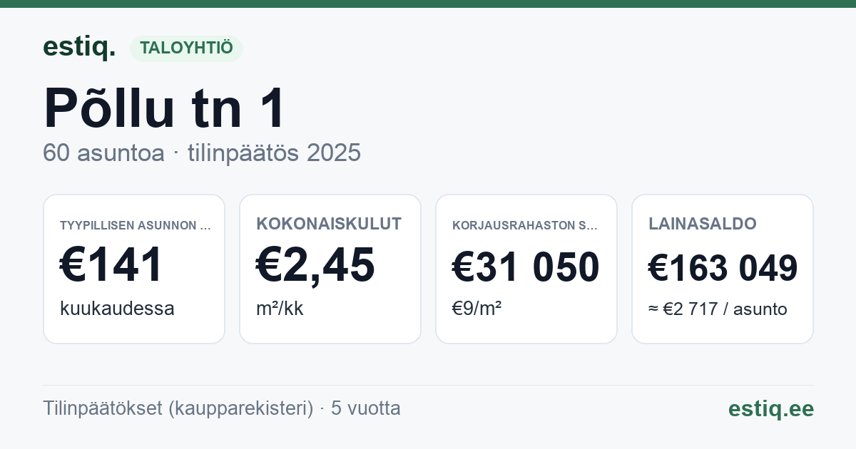 Rapla vald, Rapla linn, Põllu tn 1 korteriühistu: tunnusluvut 2025 — tyypillinen asunto €141 / kk