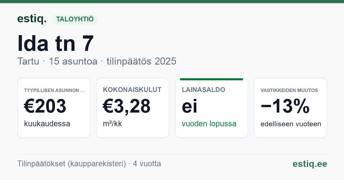 Tartu linn, Ida tn 7 korteriühistu: tunnusluvut 2025 — tyypillinen asunto €203 / kk