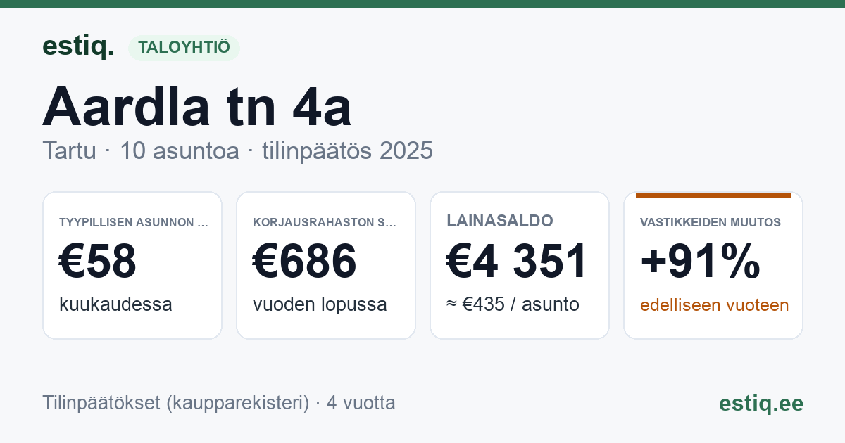 Tartu linn, Aardla tn 4a korteriühistu: tunnusluvut 2025 — tyypillinen asunto €58 / kk