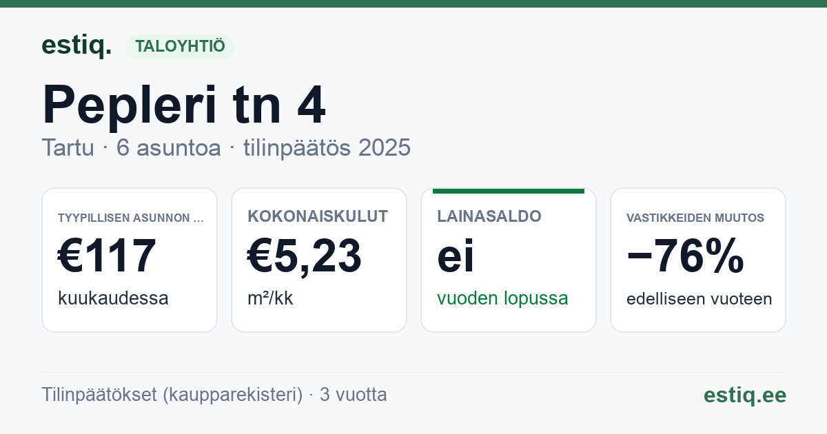 Tartu linn, Pepleri tn 4 korteriühistu: tunnusluvut 2025 — tyypillinen asunto €117 / kk
