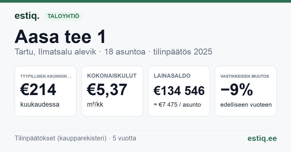Tartu linn, Ilmatsalu alevik, Aasa tee 1 korteriühistu: tunnusluvut 2025 — tyypillinen asunto €214 / kk