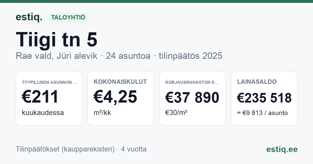 Rae vald, Jüri alevik, Tiigi tn 5 korteriühistu: tunnusluvut 2025 — tyypillinen asunto €211 / kk
