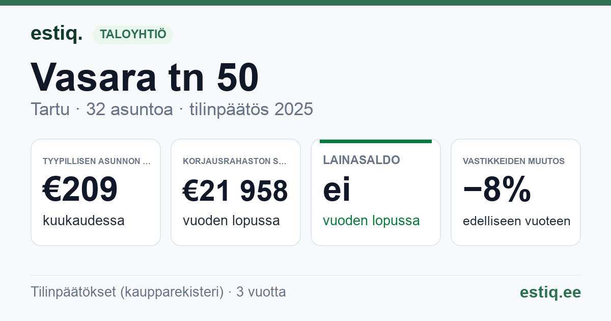 Tartu linn, Vasara tn 50 korteriühistu: tunnusluvut 2025 — tyypillinen asunto €209 / kk