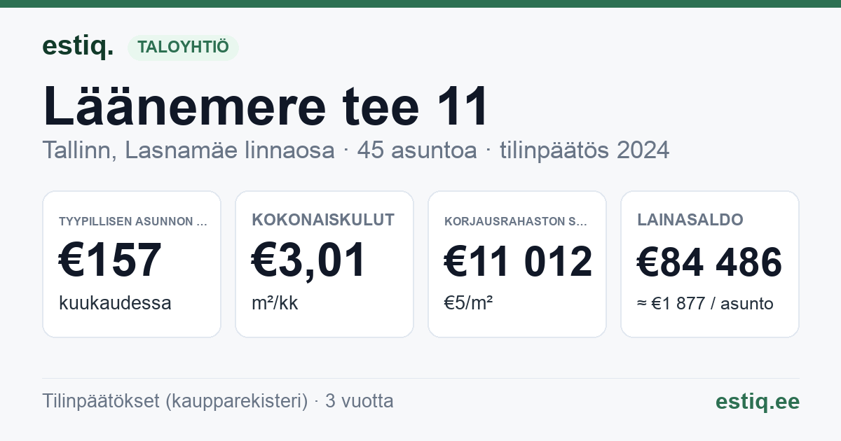 Tallinn, Läänemere tee 11 korteriühistu: tunnusluvut 2024 — tyypillinen asunto €157 / kk