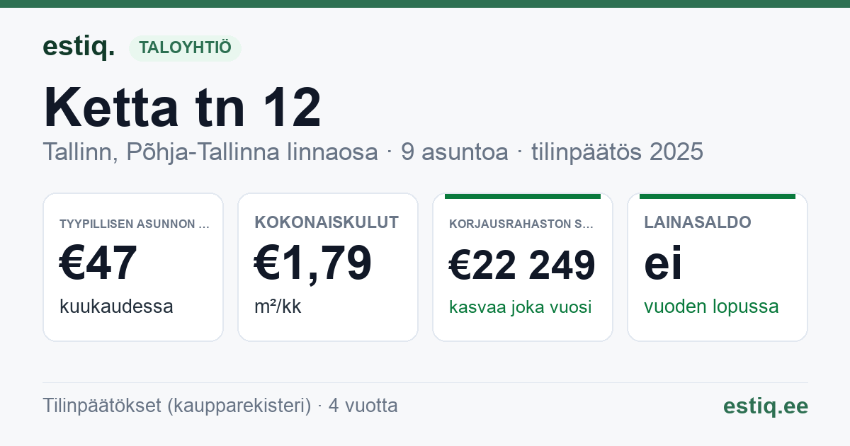 Tallinn, Ketta tn 12 korteriühistu: tunnusluvut 2025 — tyypillinen asunto €47 / kk