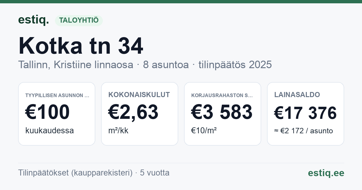 Tallinn, Kotka tn 34 korteriühistu: tunnusluvut 2025 — tyypillinen asunto €100 / kk