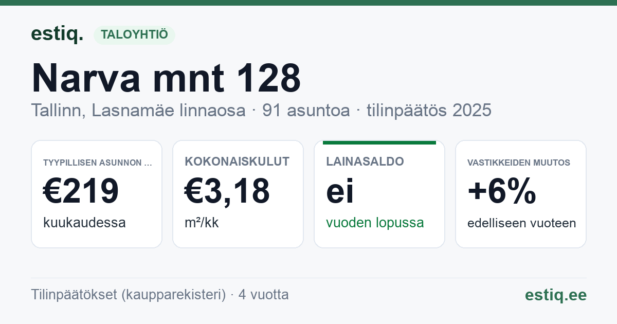 Tallinn, Narva mnt 128 korteriühistu: tunnusluvut 2025 — tyypillinen asunto €219 / kk