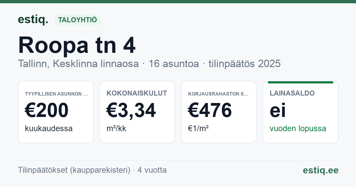 Tallinn, Roopa tn 4 korteriühistu: tunnusluvut 2025 — tyypillinen asunto €200 / kk