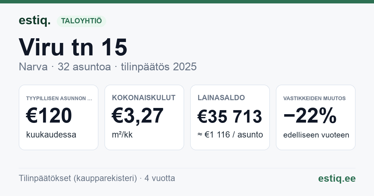 Narva linn, Viru tn 15 korteriühistu: tunnusluvut 2025 — tyypillinen asunto €120 / kk