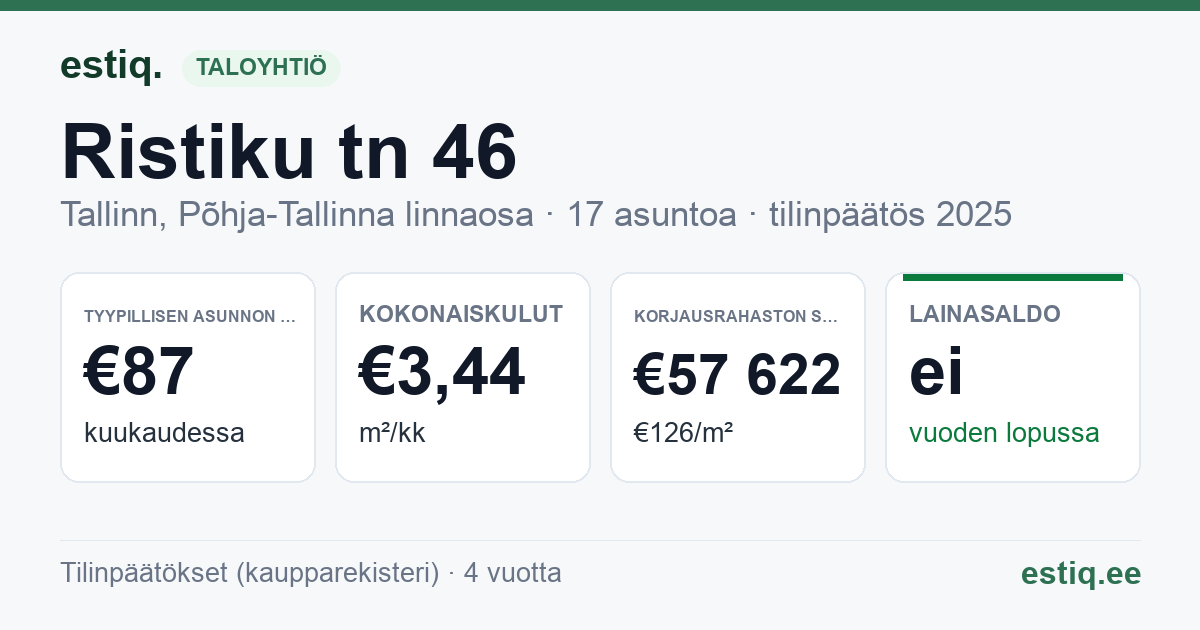 Tallinn, Ristiku tn 46 // Timuti tn 15 korteriühistu: tunnusluvut 2025 — tyypillinen asunto €87 / kk