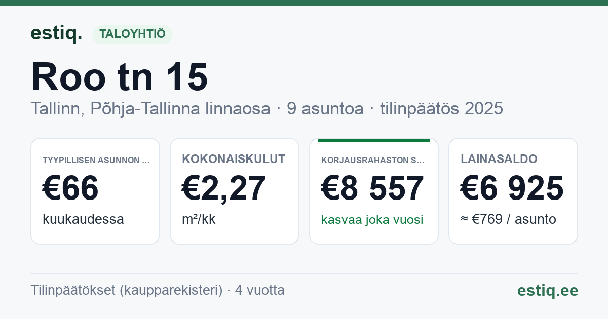 Tallinn, Roo tn 15 korteriühistu: tunnusluvut 2025 — tyypillinen asunto €66 / kk