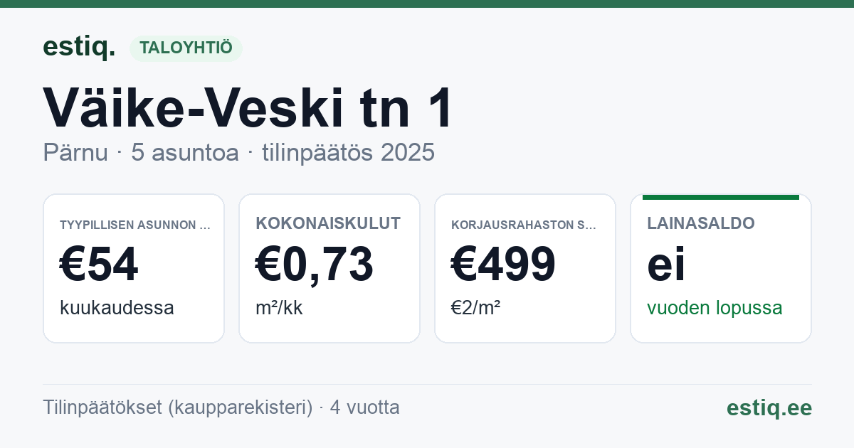 Pärnu linn, Väike-Veski tn 1 // 1a korteriühistu: tunnusluvut 2025 — tyypillinen asunto €54 / kk