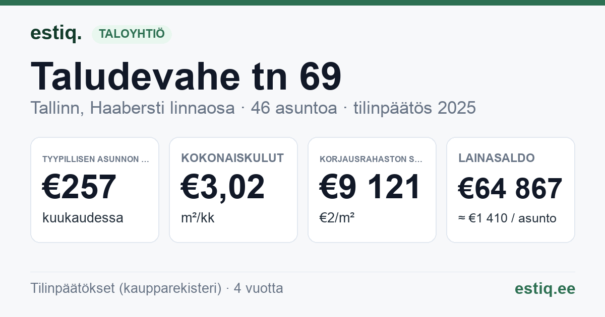 Tallinn, Taludevahe tn 69 korteriühistu: tunnusluvut 2025 — tyypillinen asunto €257 / kk
