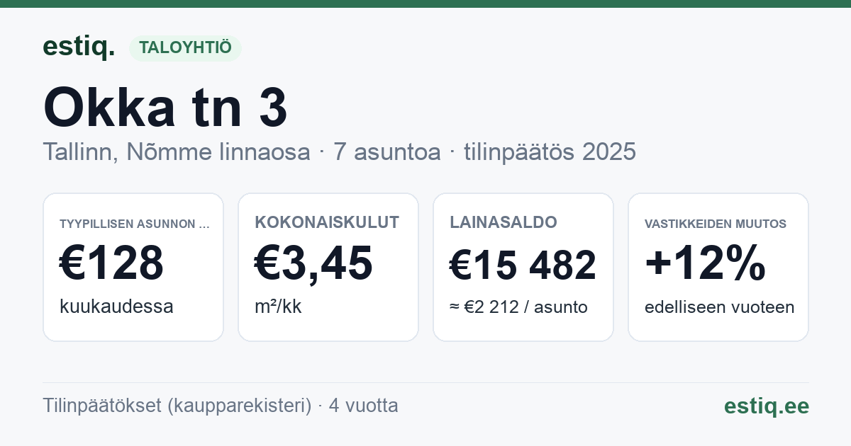 Tallinn, Okka tn 3 korteriühistu: tunnusluvut 2025 — tyypillinen asunto €128 / kk