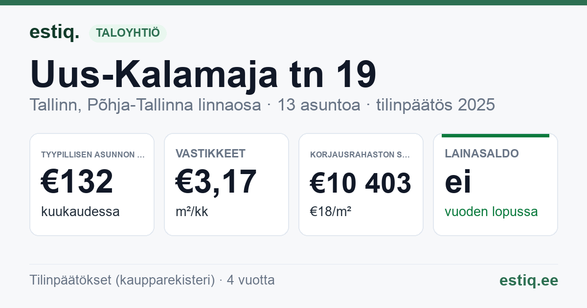 Tallinn, Uus-Kalamaja tn 19 korteriühistu: tunnusluvut 2025 — tyypillinen asunto €132 / kk