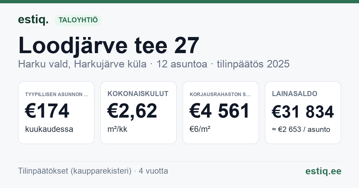 Harku vald, Harkujärve küla, Loodjärve tee 27 korteriühistu: tunnusluvut 2025 — tyypillinen asunto €174 / kk