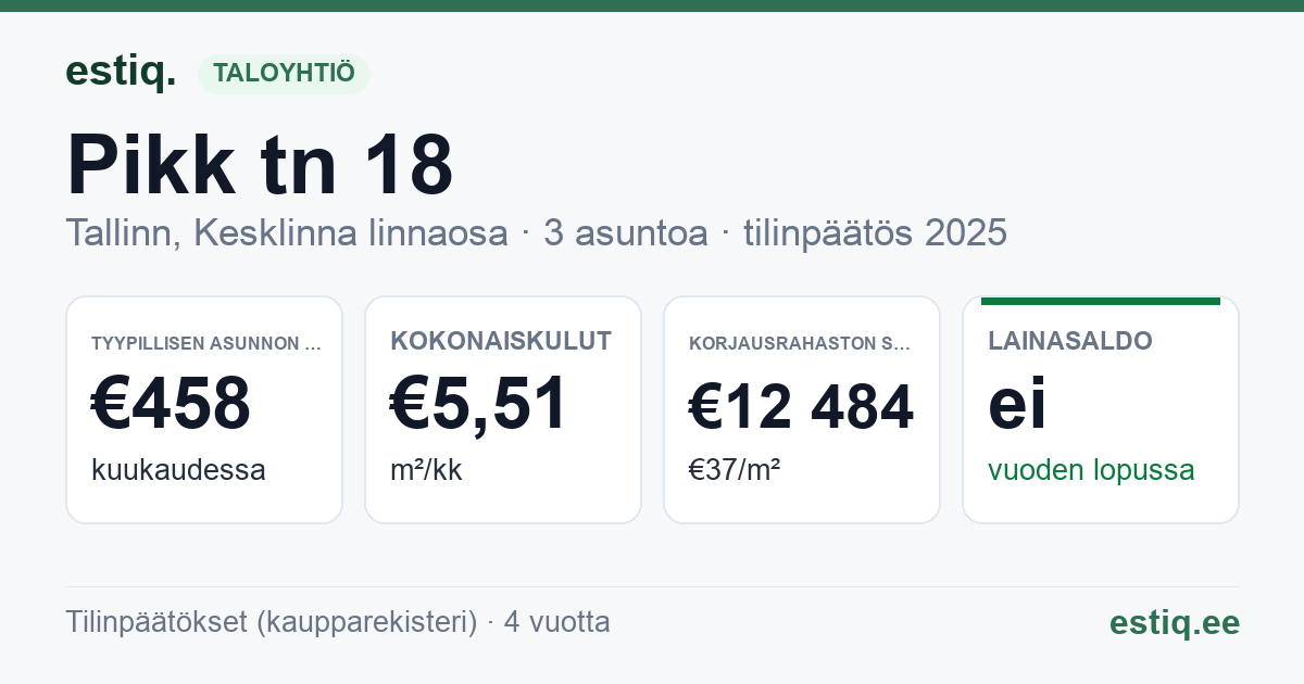 Tallinn, Pikk tn 18 // Pühavaimu tn 3 korteriühistu: tunnusluvut 2025 — tyypillinen asunto €458 / kk
