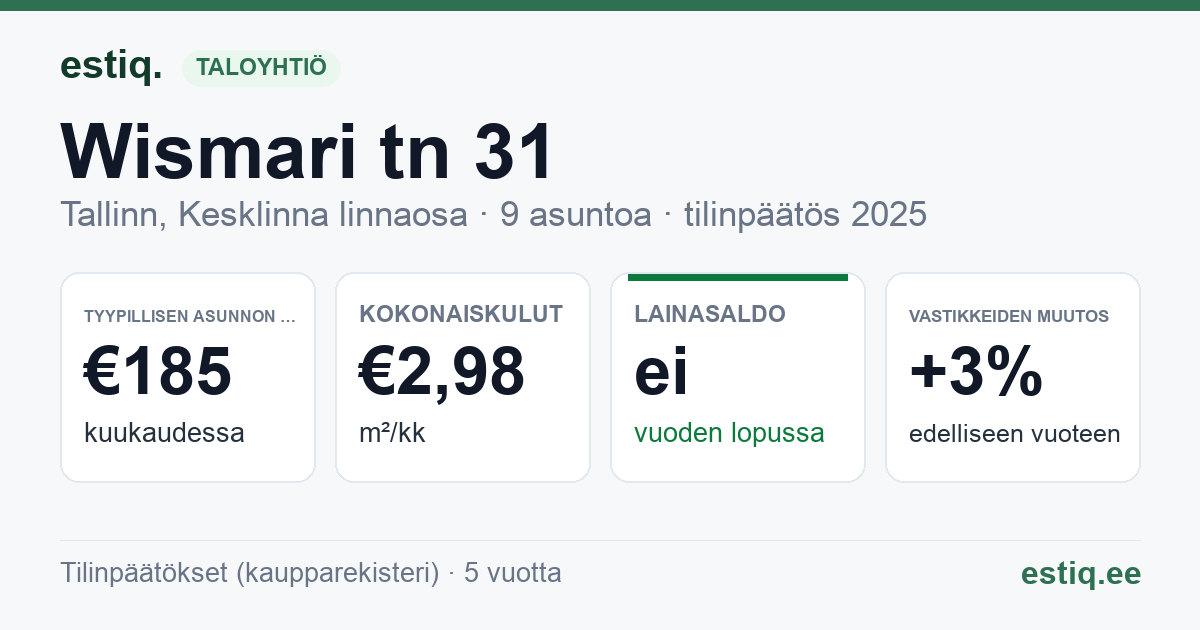 Tallinn, Wismari tn 31 korteriühistu: tunnusluvut 2025 — tyypillinen asunto €185 / kk