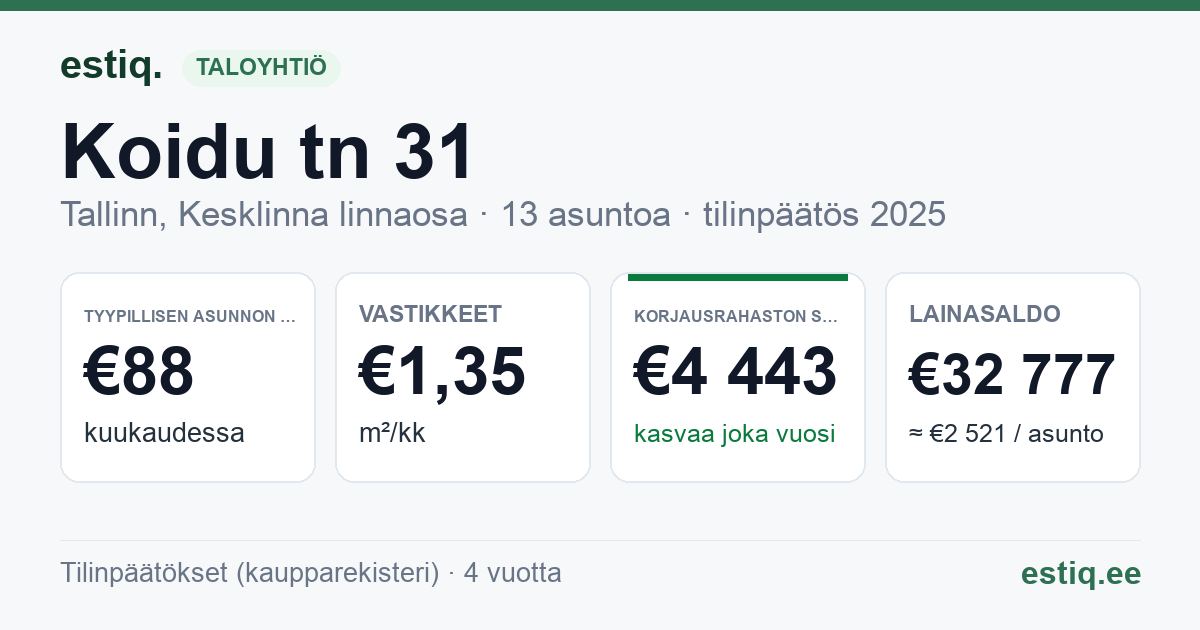 Tallinn, Koidu tn 31 korteriühistu: tunnusluvut 2025 — tyypillinen asunto €88 / kk