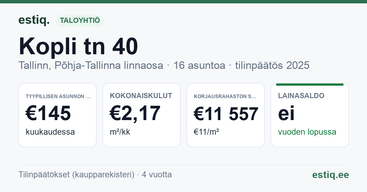 Tallinn, Kopli tn 40 korteriühistu: tunnusluvut 2025 — tyypillinen asunto €145 / kk