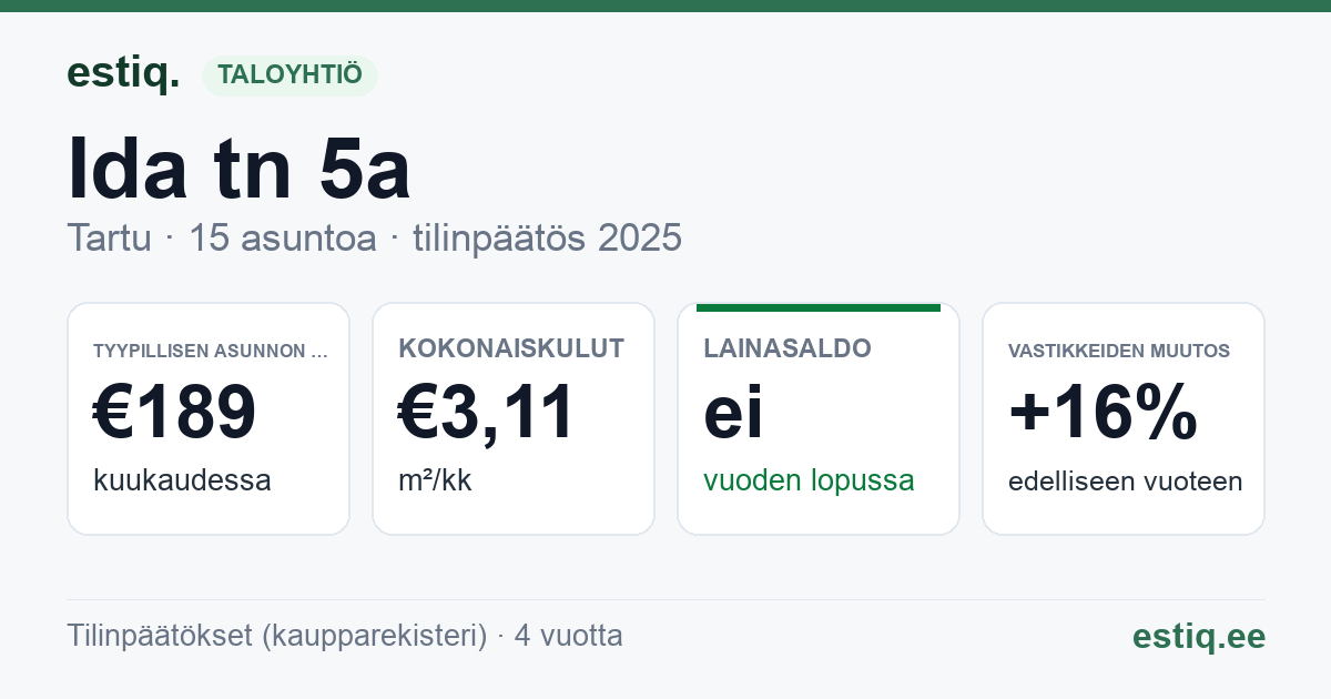 Tartu linn, Ida tn 5a korteriühistu: tunnusluvut 2025 — tyypillinen asunto €189 / kk