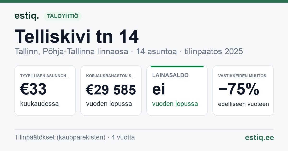 Tallinn, Telliskivi tn 14 korteriühistu: tunnusluvut 2025 — tyypillinen asunto €33 / kk