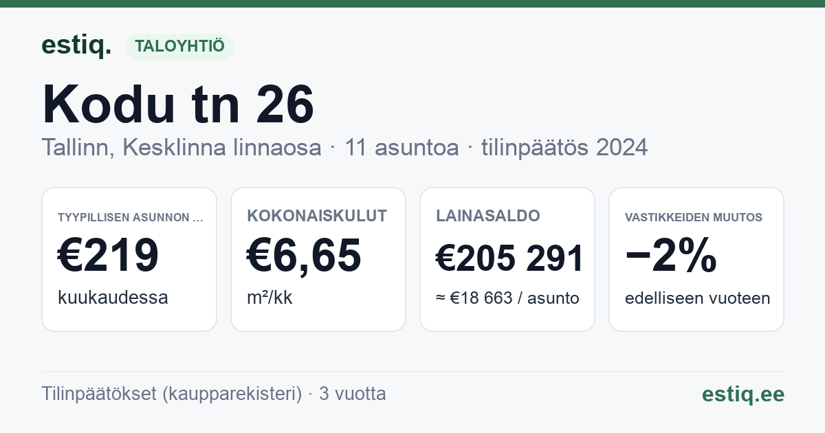 Tallinn, Kodu tn 26 korteriühistu: tunnusluvut 2024 — tyypillinen asunto €219 / kk