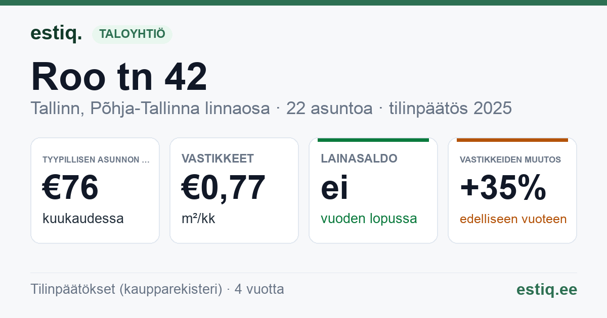 Tallinn, Roo tn 42 // Timuti tn 19 korteriühistu: tunnusluvut 2025 — tyypillinen asunto €76 / kk
